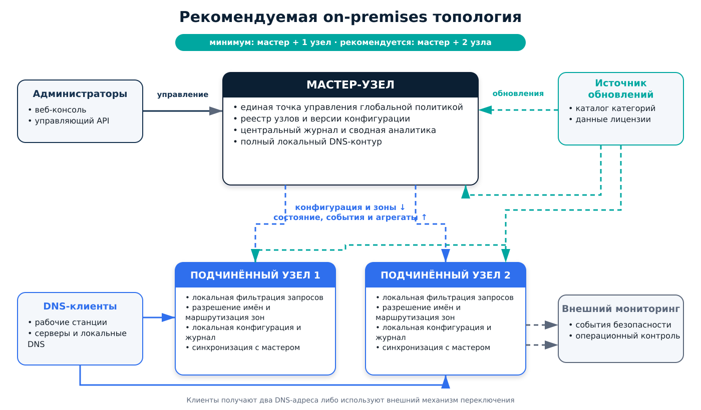 Рисунок 1 — Рекомендуемая топология ITENTA DNS Filter