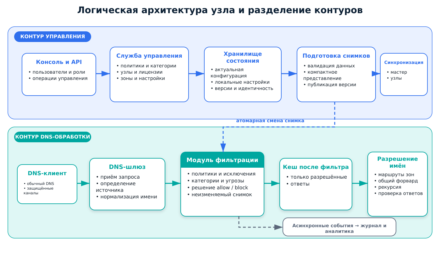 Рисунок 2 — Логическая архитектура узла и разделение контуров