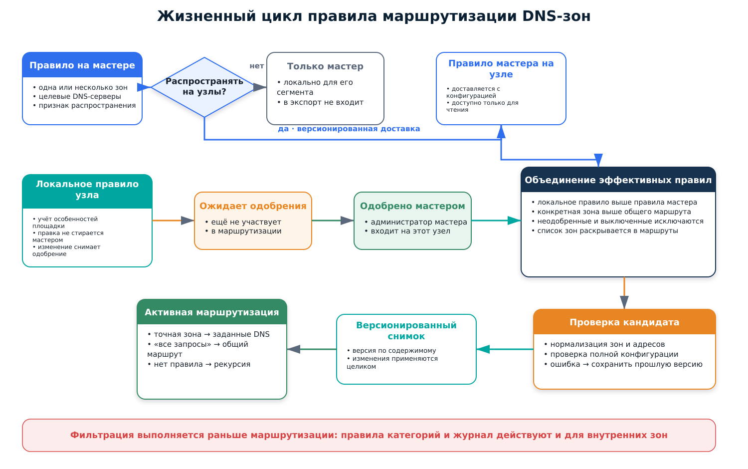 Рисунок 5 — Жизненный цикл правила маршрутизации DNS-зон