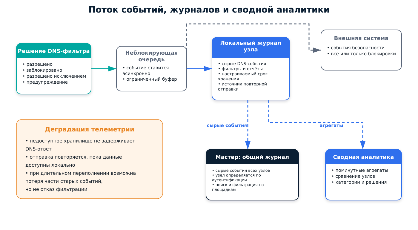 Рисунок 6 — Поток событий, журналов и сводной аналитики